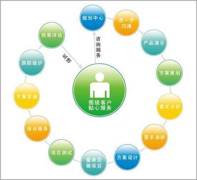 精準(zhǔn)觸達(dá)，高效轉(zhuǎn)化 讓咨詢策劃服務(wù)需求方快速鎖定你的五大策略